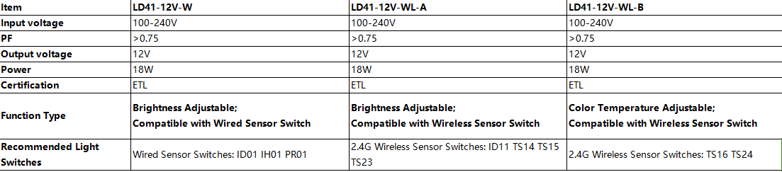 LD41-12V-W Slim LED Light Driver 18W Brightness Adjustable LED Power Supply with ETL for Cabinet Lights 149*44.5*15mm