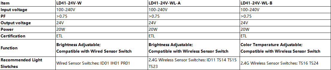 LD41-12V-W Slim LED Light Driver 18W Brightness Adjustable LED Power Supply with ETL for Cabinet Lights 149*44.5*15mm